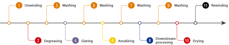 Anodizing Production Line of Aluminum foil