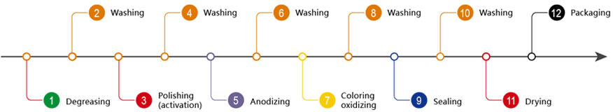 Electrochemical Coloring Production Line