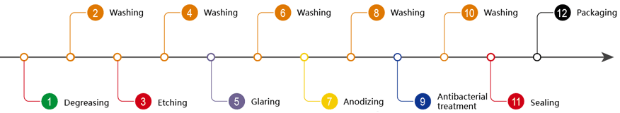 Production Line of Antimicrobial Anodizing for Aluminum Alloy