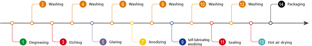 Production Line of Self-lubricating Anodizing for Aluminum Alloy