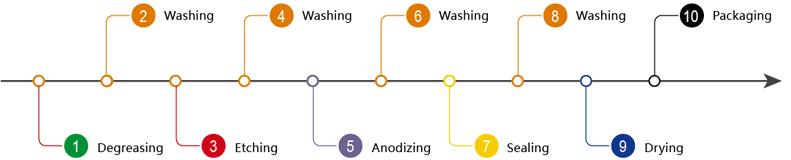 Hard Anodizing Production Line of Normal Temperature for Aluminum Alloy