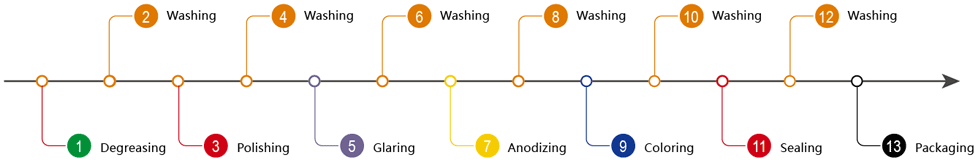 Production Line of Anodizing for High Silicon High Copper Casted Aluminum Alloy