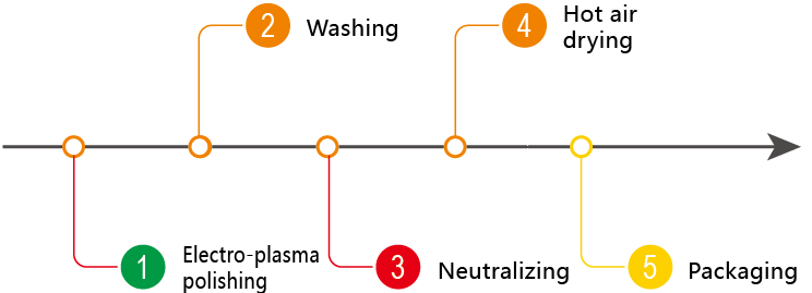 Electro-Plasma Polishing Equipment